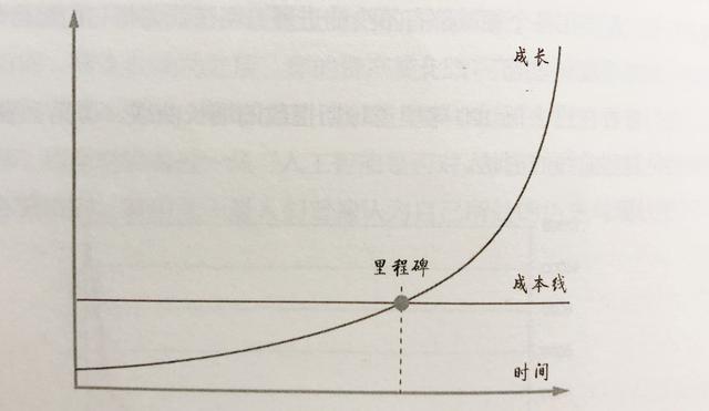 看懂复利曲线，点滴进步，给你想要的未来