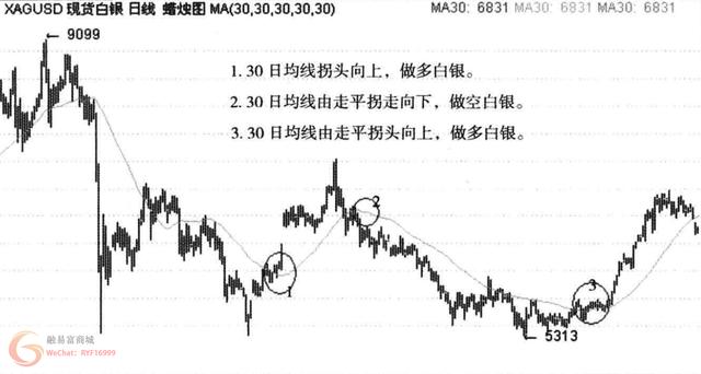 资深现货操盘手带你解密MA移动平均线的操作方法！