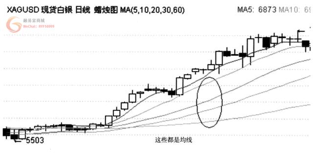 资深现货操盘手带你解密MA移动平均线的操作方法！