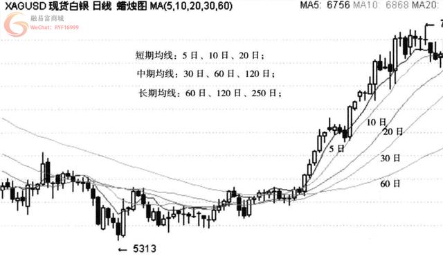 资深现货操盘手带你解密MA移动平均线的操作方法！