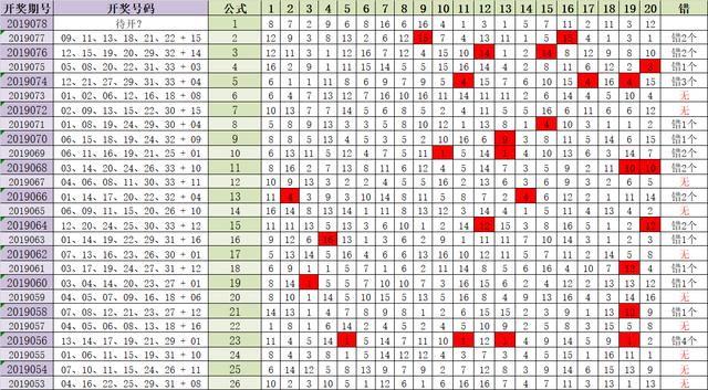 双色球19078期范江河预测，出错的杀号公式能信赖吗？0容忍