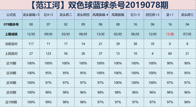 双色球19078期范江河预测，出错的杀号公式能信赖吗？0容忍