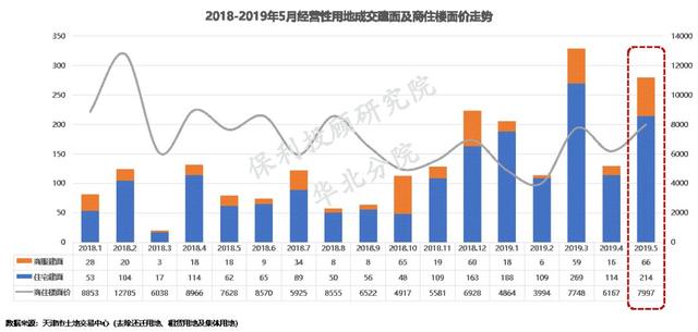 天津房贷利率重回高位？！首套最低上浮5% 二套更多