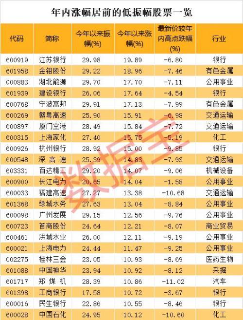 最淡定股票年内振幅仅12.5% 这几只竟走出慢牛行情