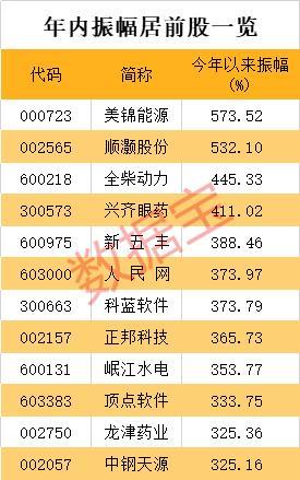 最淡定股票年内振幅仅12.5% 这几只竟走出慢牛行情