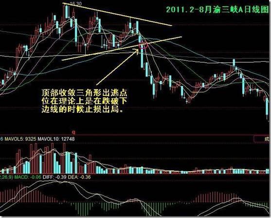 股价走势双顶图形一旦出现，一定要出局逃命！