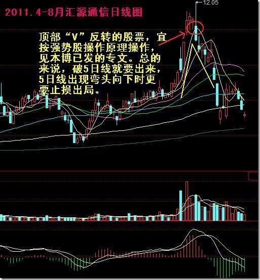 股价走势双顶图形一旦出现，一定要出局逃命！