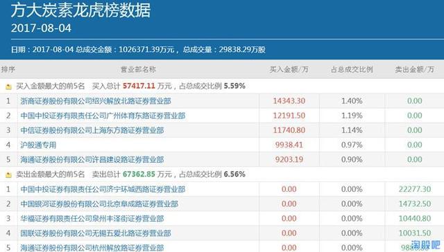 神秘私募擒今年最大黑马方大炭素 半年赚三倍夺冠