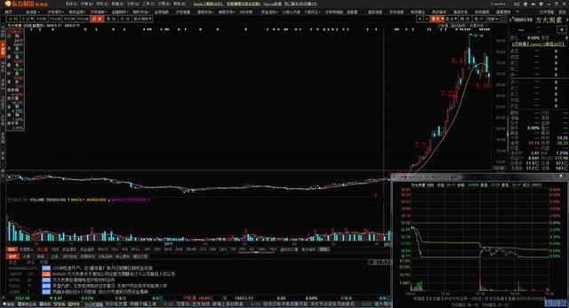 神秘私募擒今年最大黑马方大炭素 半年赚三倍夺冠