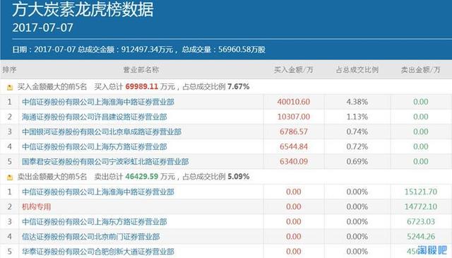 神秘私募擒今年最大黑马方大炭素 半年赚三倍夺冠