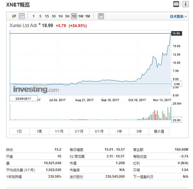 股价飙237%！除了下载，迅雷有了新的“秘密武器”