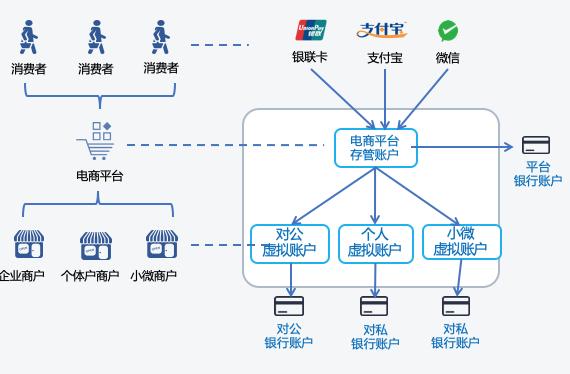 干货 | 互联网平台资金结算的合规处理方案