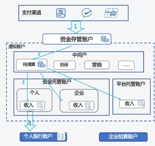 干货 | 互联网平台资金结算的合规处理方案