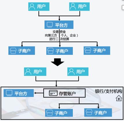 干货 | 互联网平台资金结算的合规处理方案