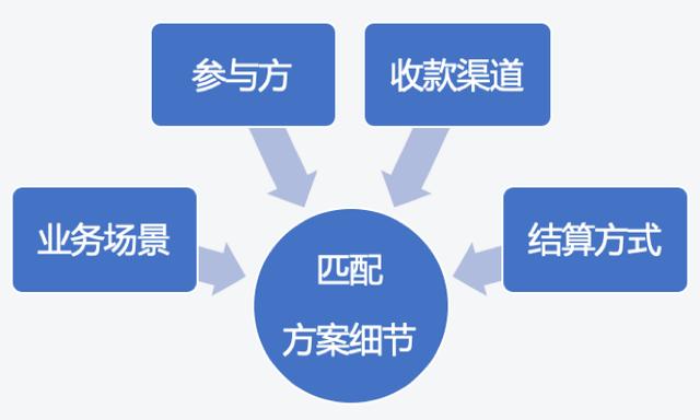 干货 | 互联网平台资金结算的合规处理方案