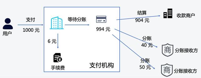 干货 | 互联网平台资金结算的合规处理方案