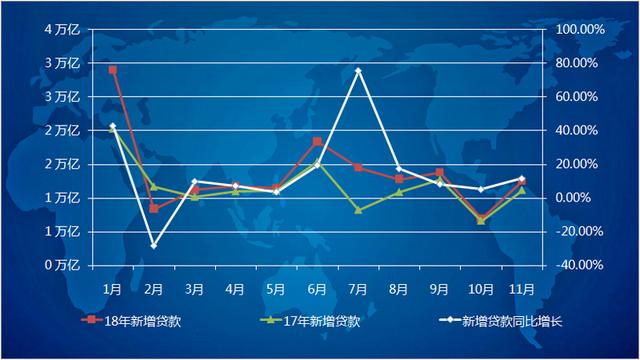 11月新增中长期贷款同比涨5% “信贷紧缩”趋缓楼市能否止跌