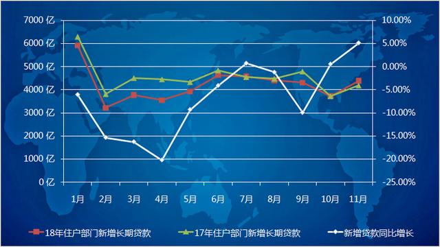 11月新增中长期贷款同比涨5% “信贷紧缩”趋缓楼市能否止跌