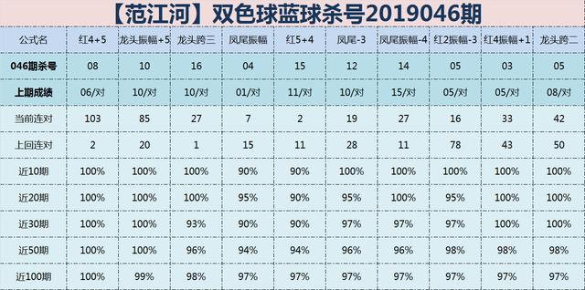 双色球046期范江河预测，再全对，杀号公式连对高达103期