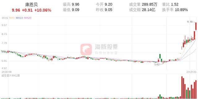 【涨停股复盘】康恩贝今日涨停，收报于9.96元