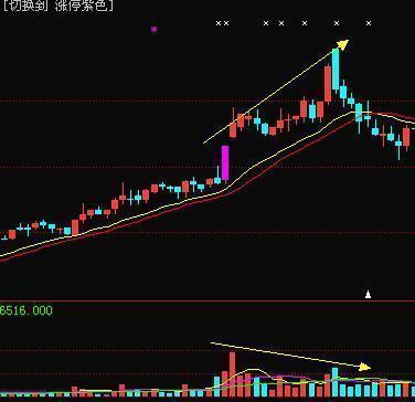 成交量在股市中的运用口诀：上涨会放量（见顶），下跌缩量（见底），区区14字，终身受用！