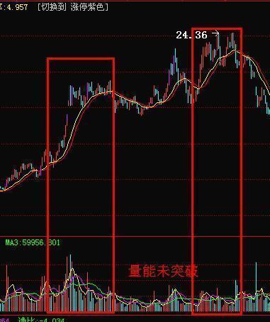 成交量在股市中的运用口诀：上涨会放量（见顶），下跌缩量（见底），区区14字，终身受用！