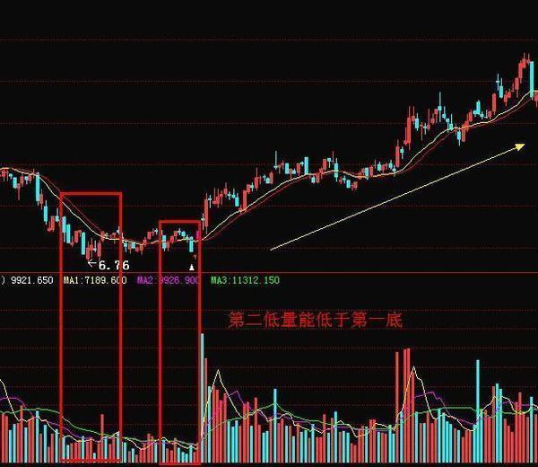 成交量在股市中的运用口诀：上涨会放量（见顶），下跌缩量（见底），区区14字，终身受用！