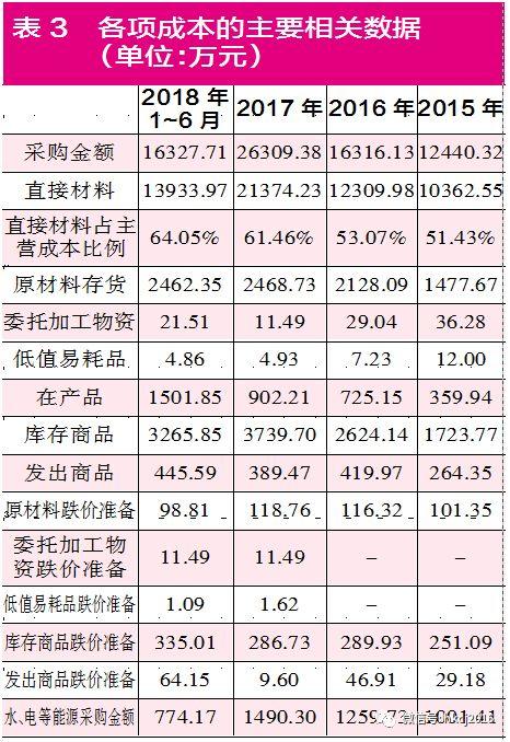 「红刊财经」双飞轴承收入和采购异常 各项成本数据可信度偏低