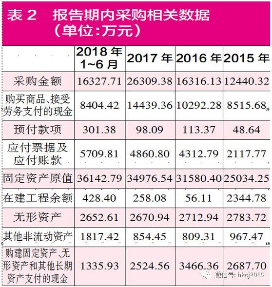 「红刊财经」双飞轴承收入和采购异常 各项成本数据可信度偏低