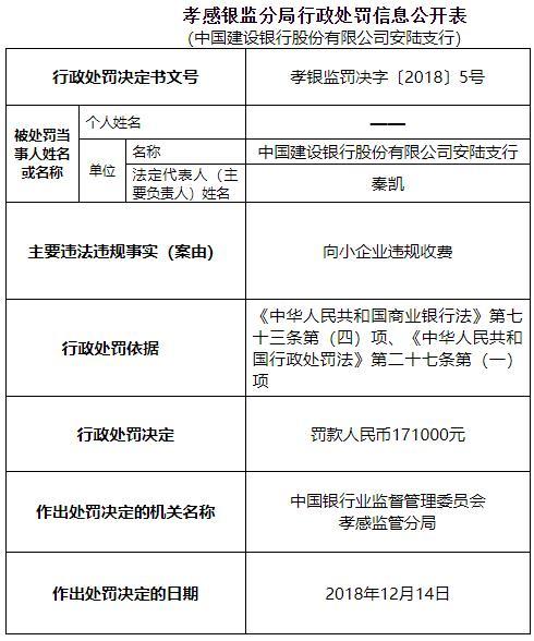 建设银行安陆支行向小企业违法收费 领银监2张罚单