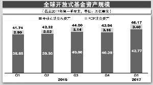 全球开放式基金规模环比增长5.9% 中国排名靠前