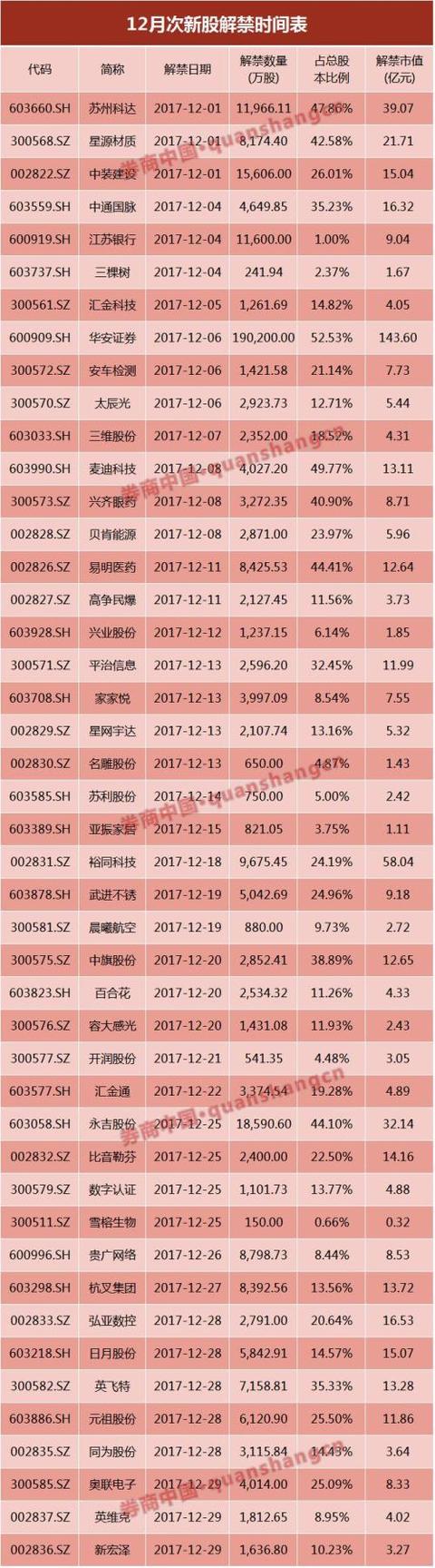 新股破发大军正在路上 3股已然破发