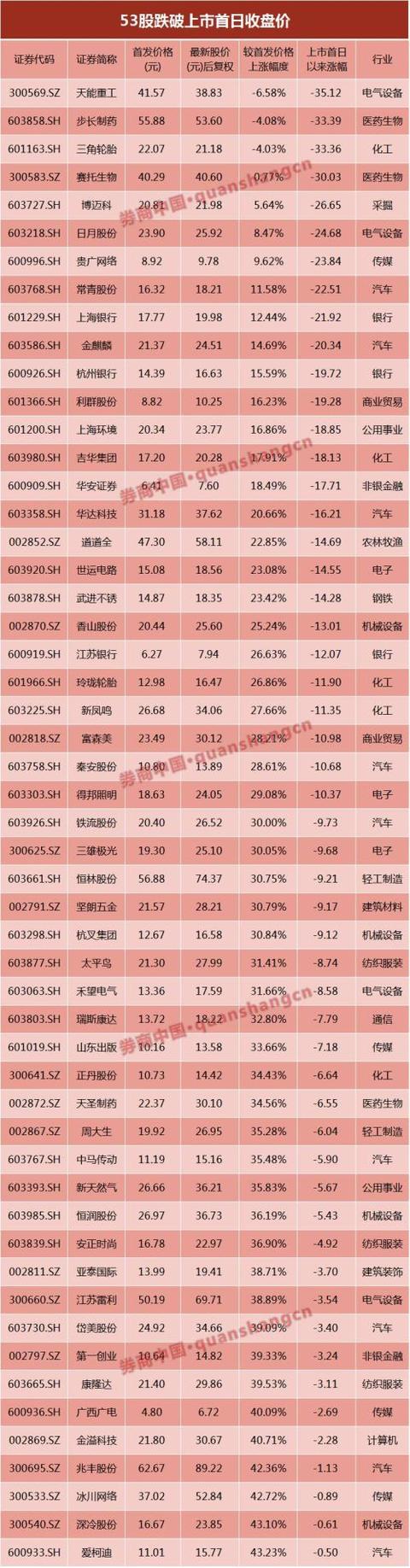 新股破发大军正在路上 3股已然破发