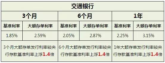 9家银行个人大额存单利率表一览表