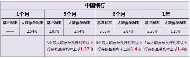 9家银行个人大额存单利率表一览表