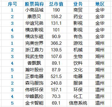 浙江各城市上市公司数量、市值和主要公司业务分析