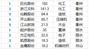 浙江各城市上市公司数量、市值和主要公司业务分析