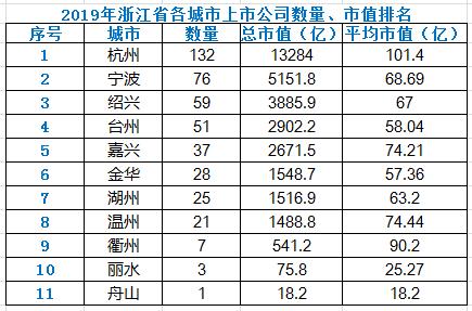 浙江各城市上市公司数量、市值和主要公司业务分析