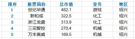 浙江各城市上市公司数量、市值和主要公司业务分析