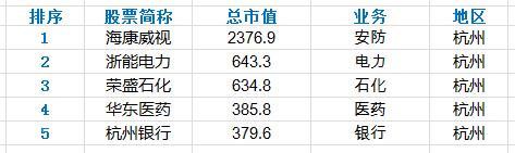 浙江各城市上市公司数量、市值和主要公司业务分析