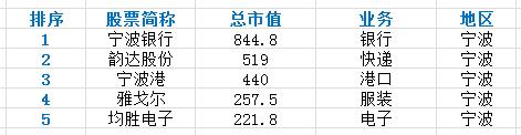 浙江各城市上市公司数量、市值和主要公司业务分析