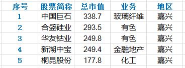 浙江各城市上市公司数量、市值和主要公司业务分析