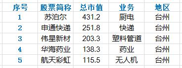 浙江各城市上市公司数量、市值和主要公司业务分析