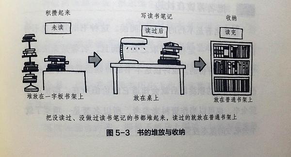 《如何有效阅读一本书》简单5步教你“吃书”，让阅读更有效