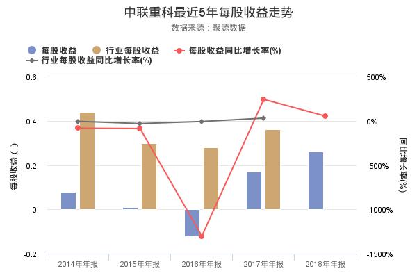 中联重科发布2018年年报，净利润创上市以来新高