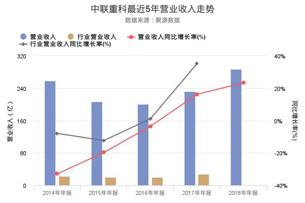 中联重科发布2018年年报，净利润创上市以来新高