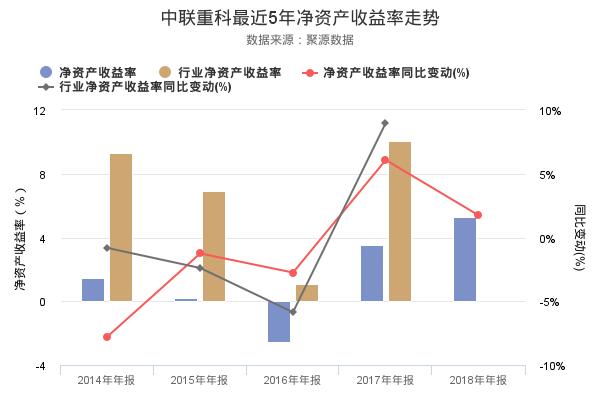 中联重科发布2018年年报，净利润创上市以来新高