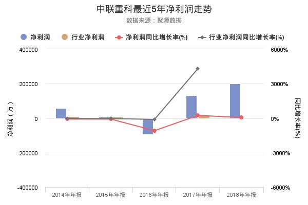 中联重科发布2018年年报，净利润创上市以来新高