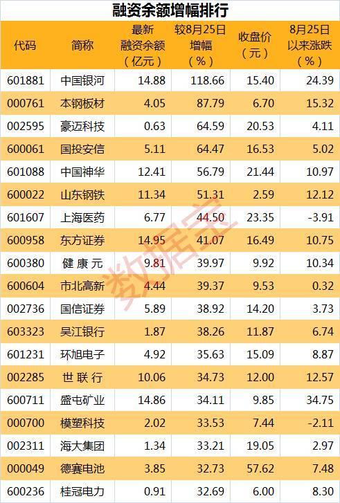 A股两融余额现罕见七连升 杠杆资金大幅加仓这19股