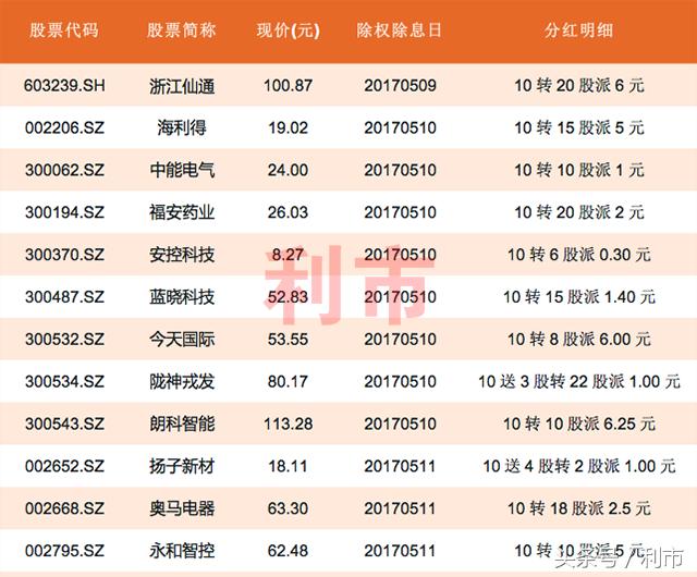 10转10以上，其中18股下周除权除息